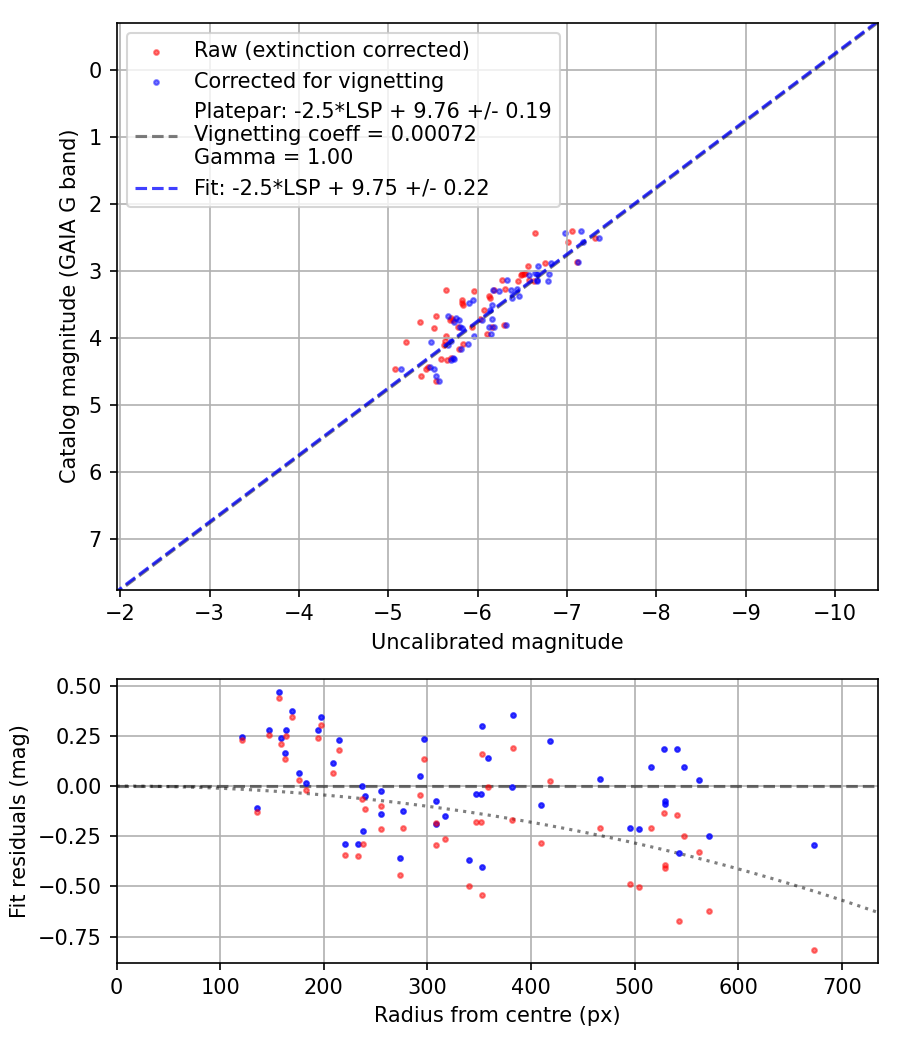 Photometry report