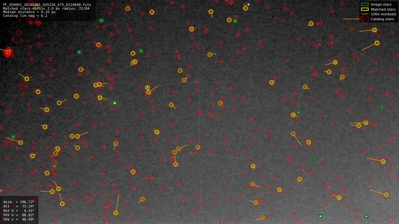 Astrometry report