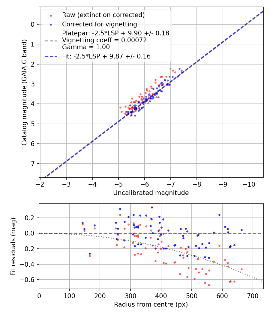 Photometry report