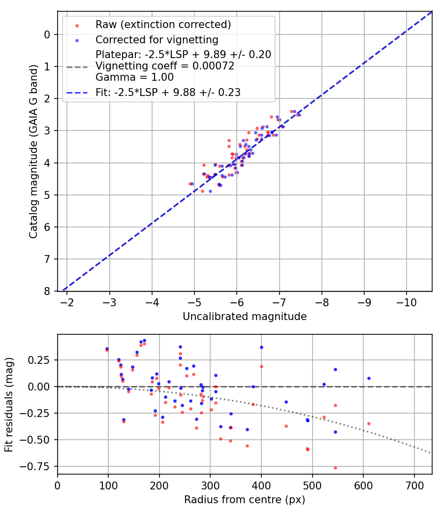 Photometry report