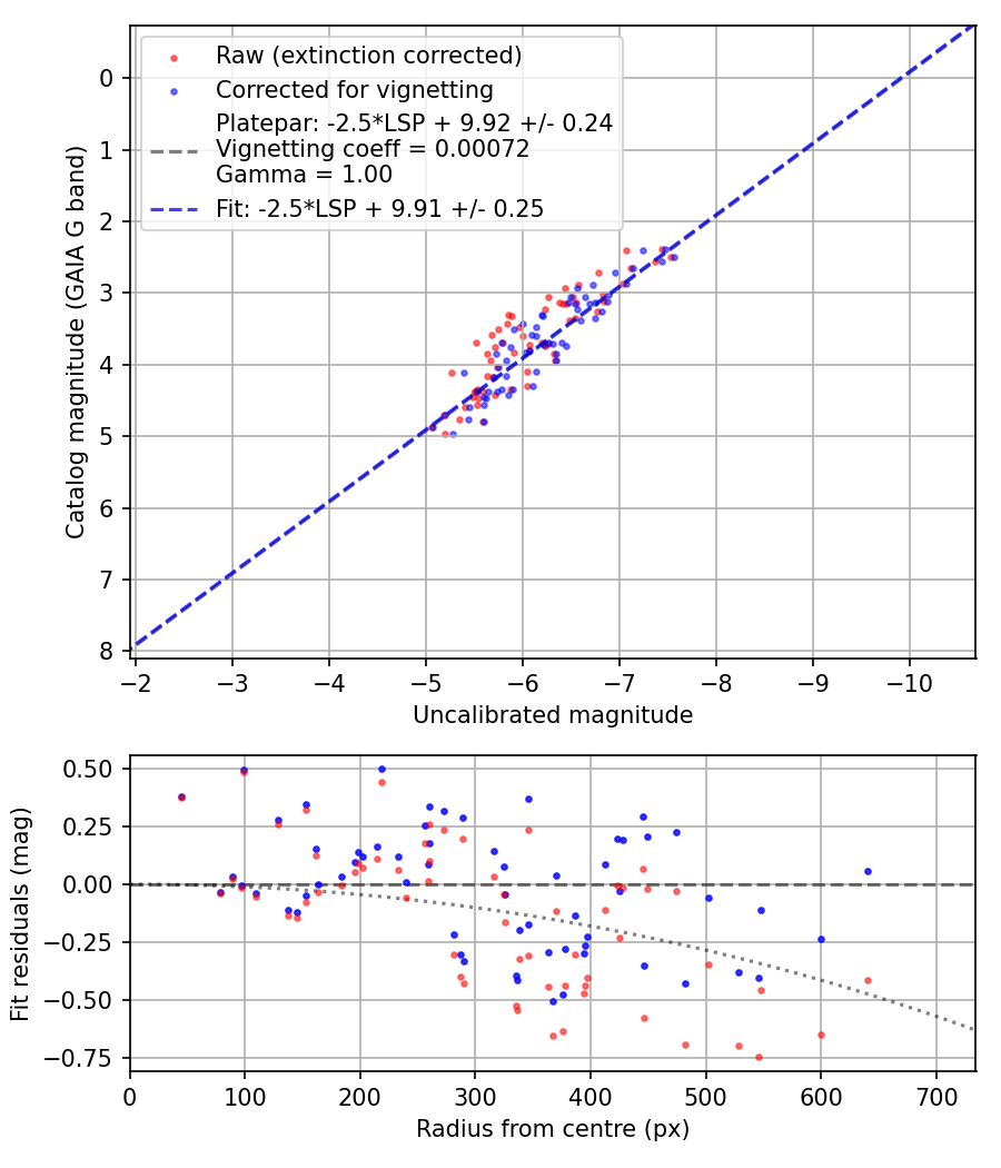 Photometry report