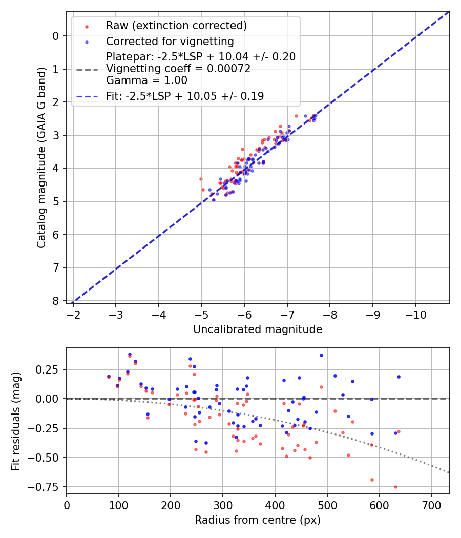 Photometry report