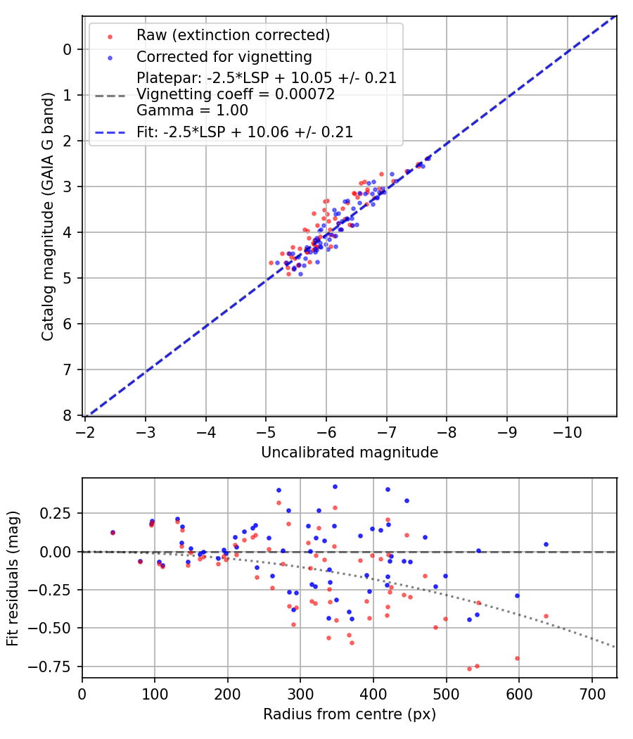 Photometry report