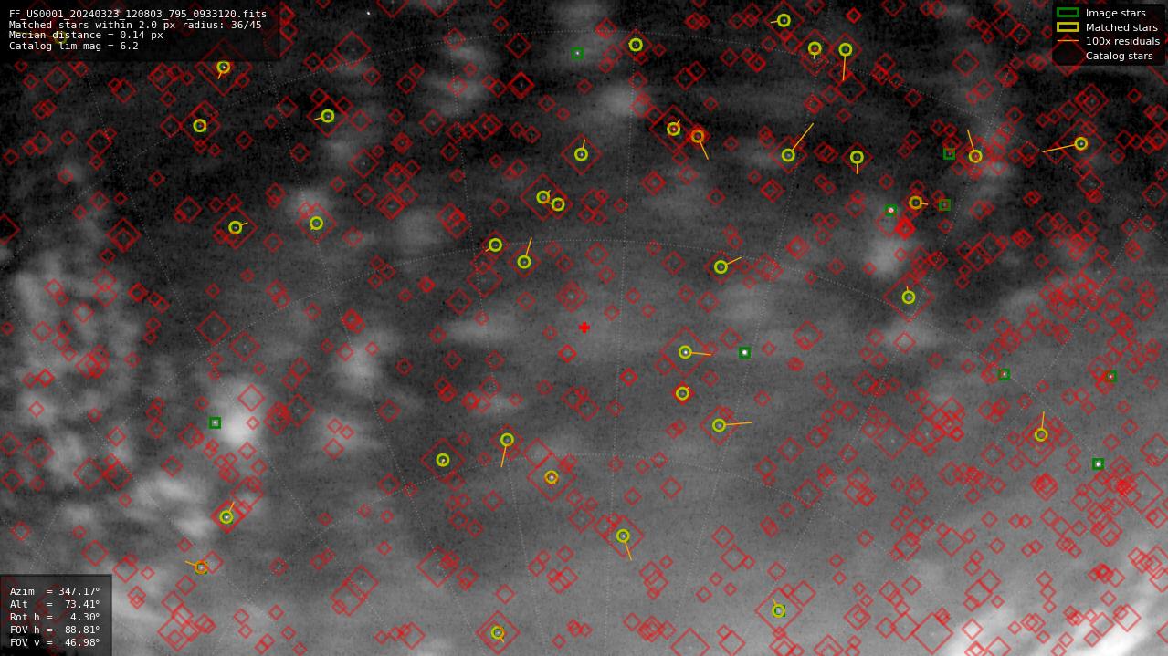 Astrometry report