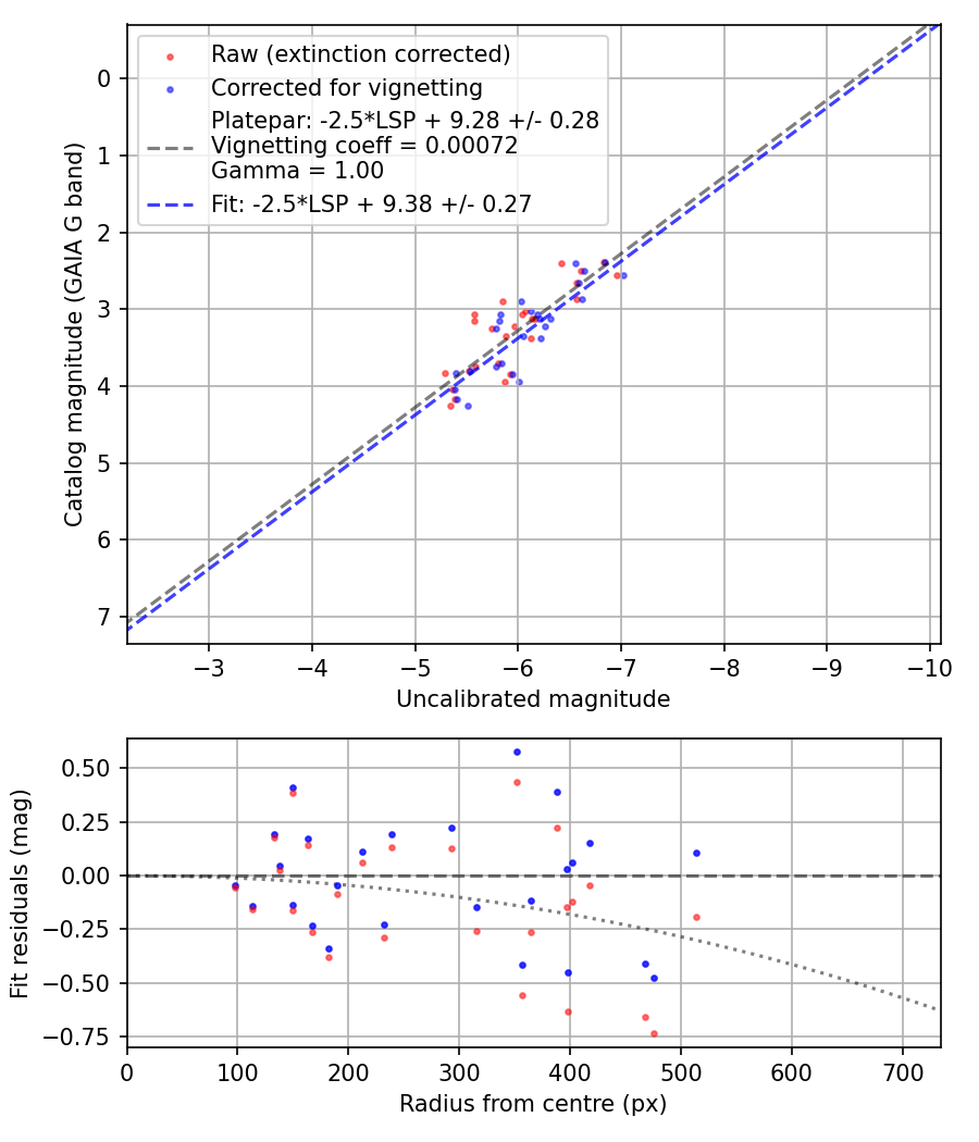Photometry report