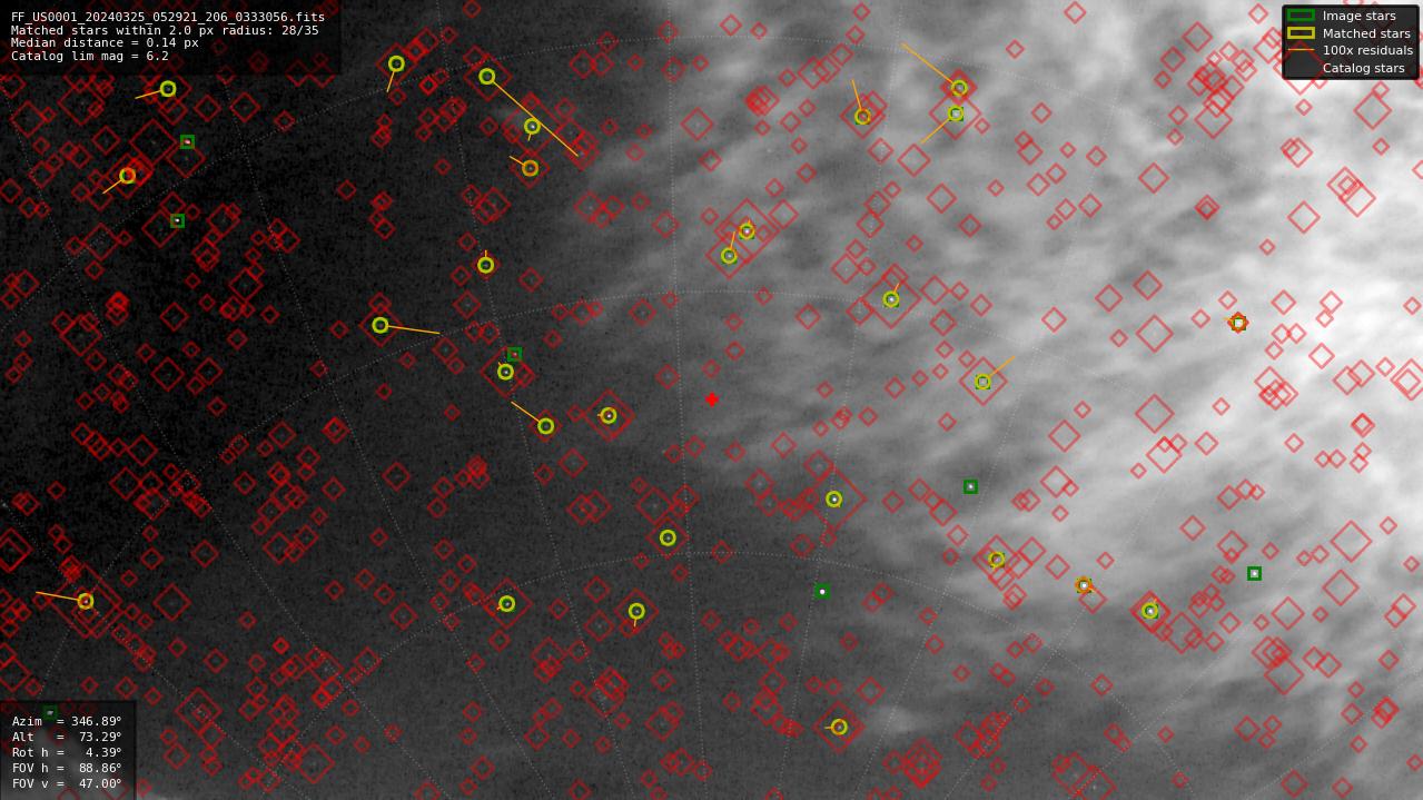 Astrometry report
