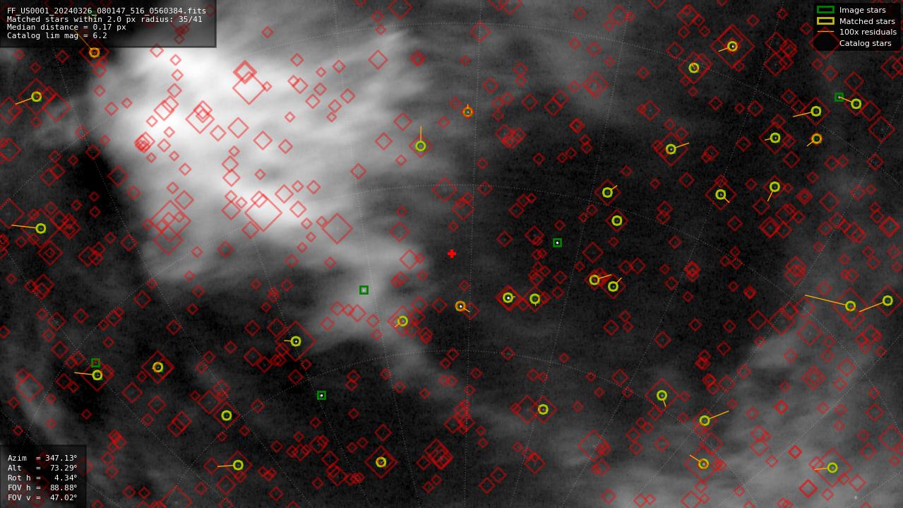 Astrometry report