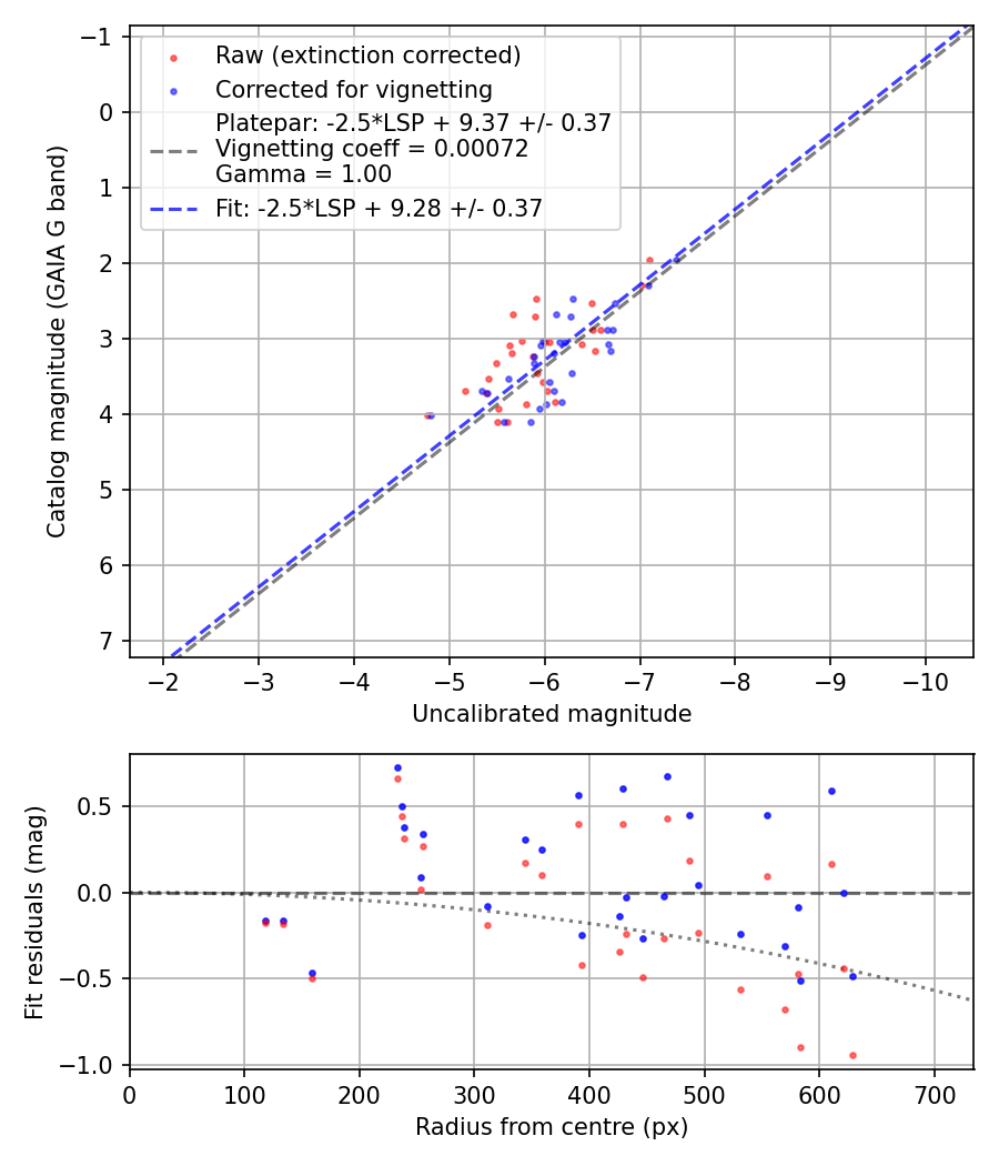 Photometry report