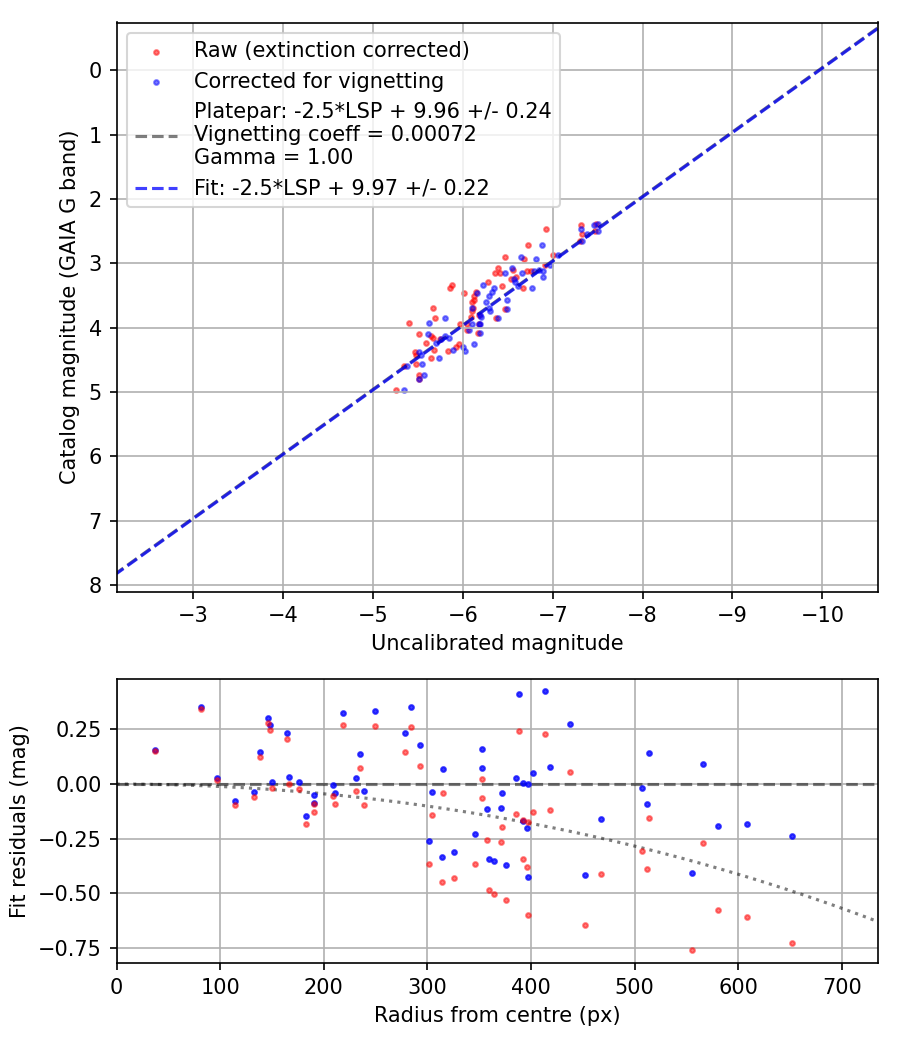 Photometry report