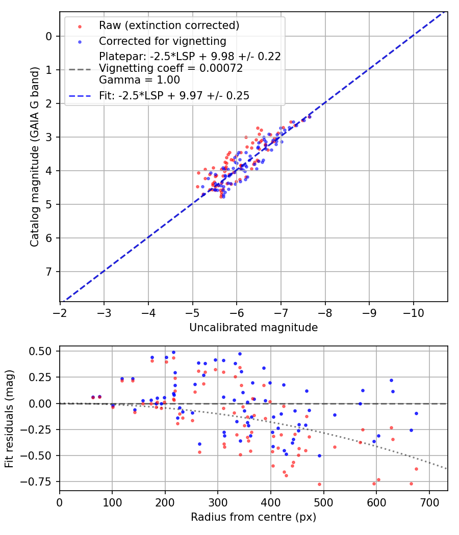 Photometry report