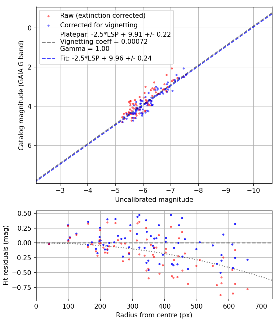 Photometry report