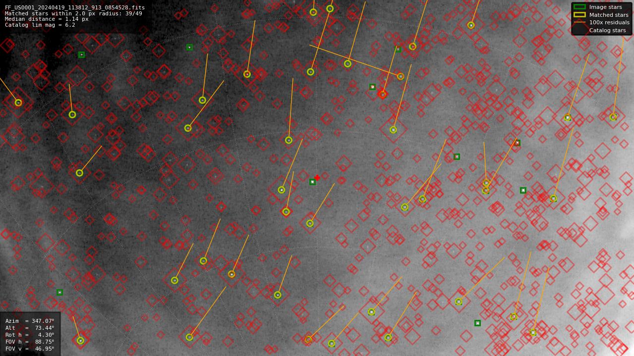 Astrometry report