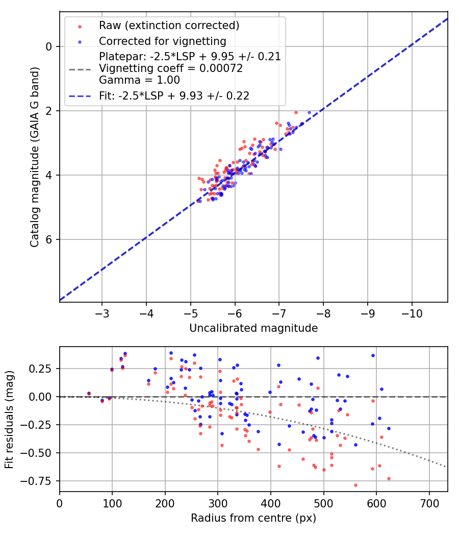 Photometry report