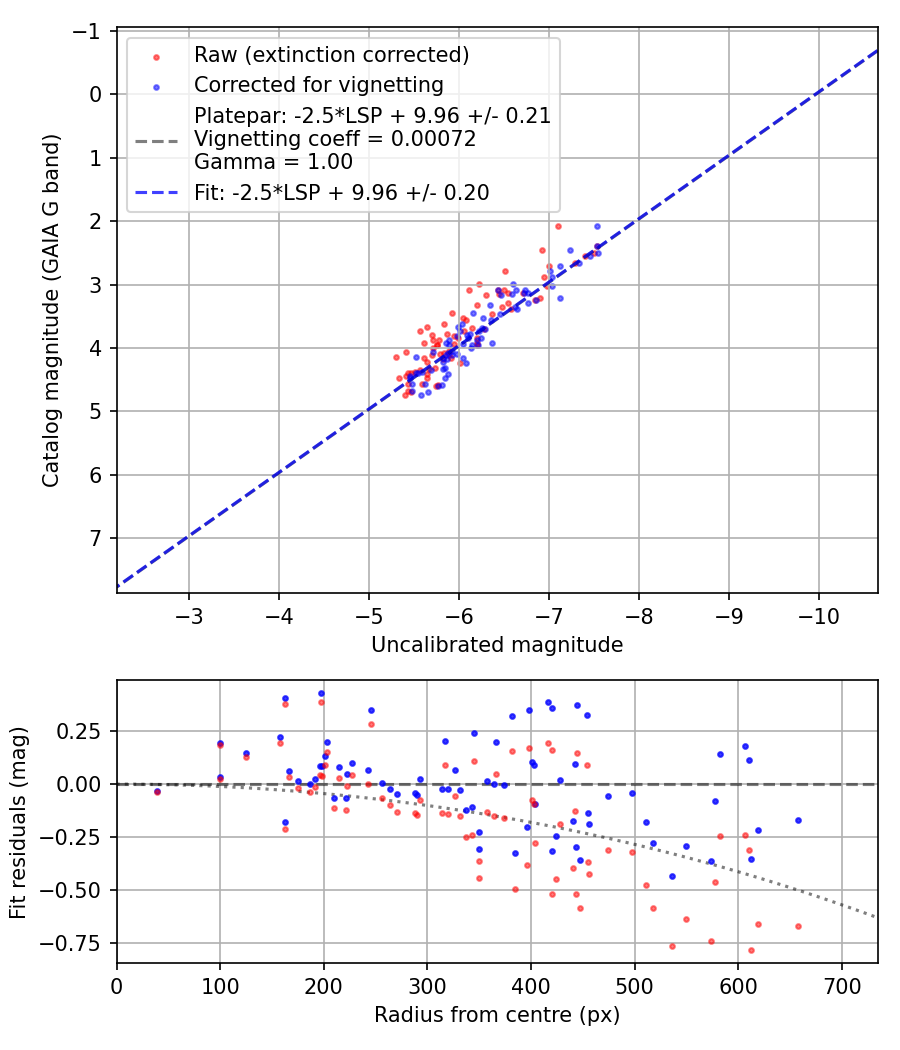 Photometry report
