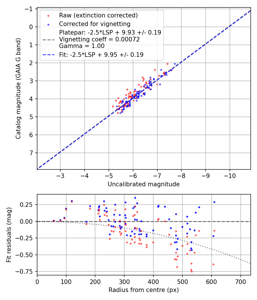 Photometry report