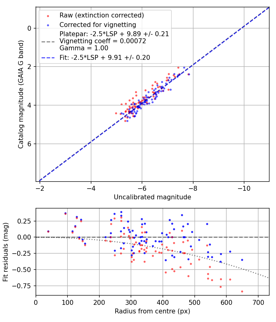 Photometry report