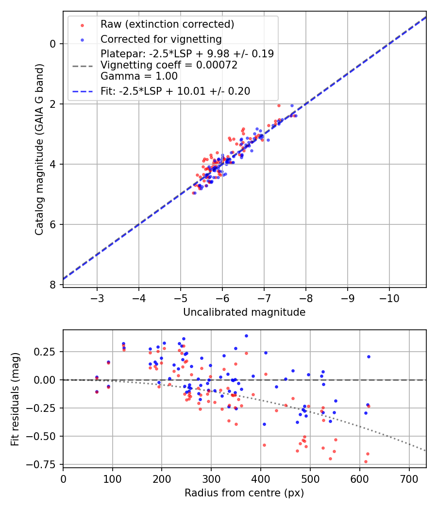 Photometry report
