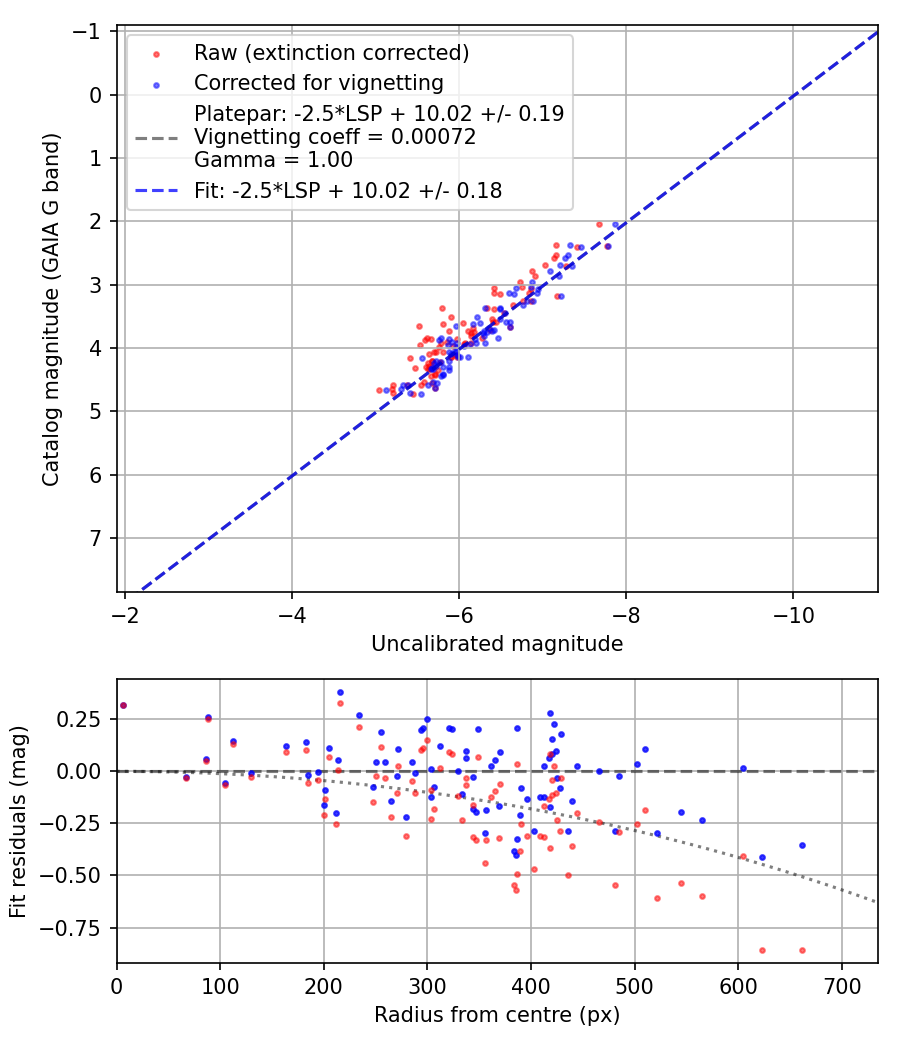 Photometry report