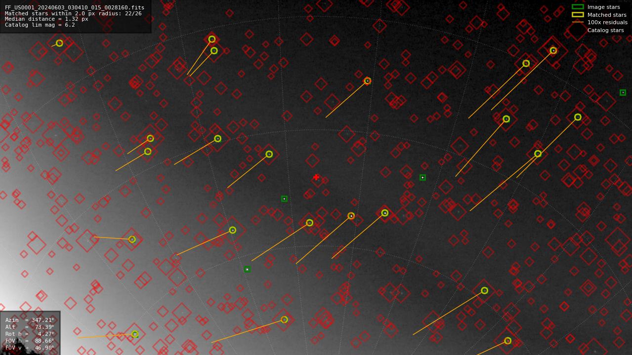 Astrometry report