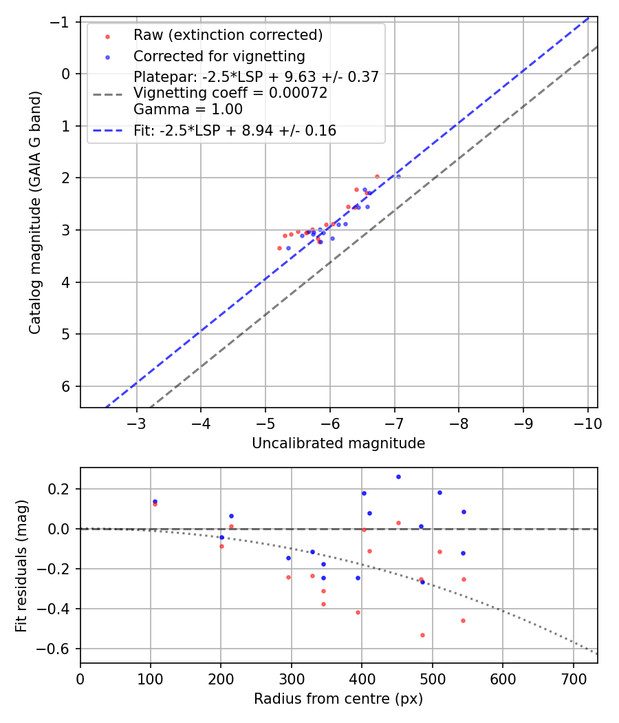 Photometry report