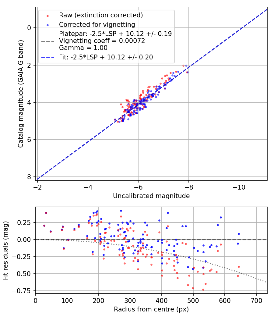 Photometry report