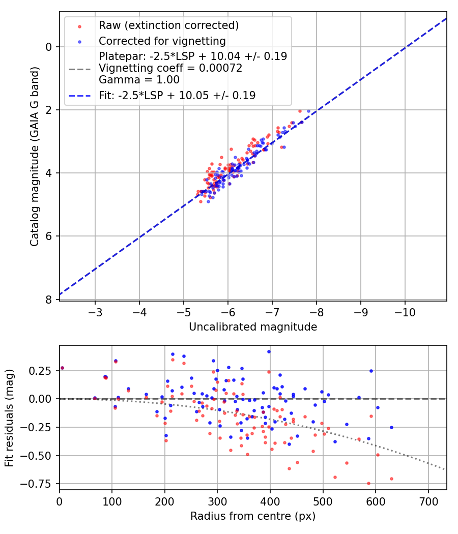Photometry report