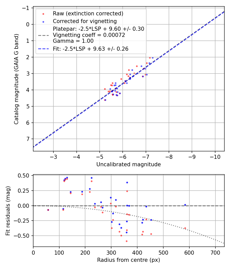Photometry report