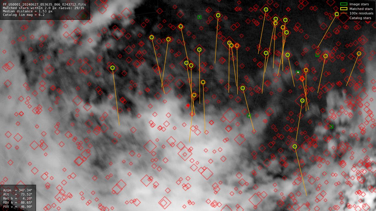 Astrometry report