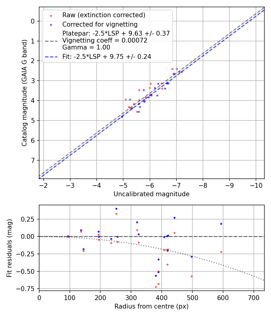 Photometry report
