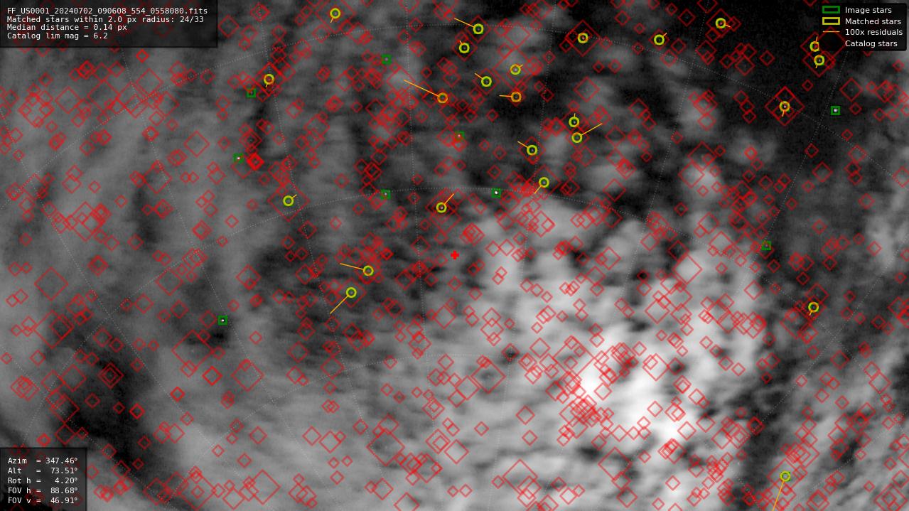 Astrometry report