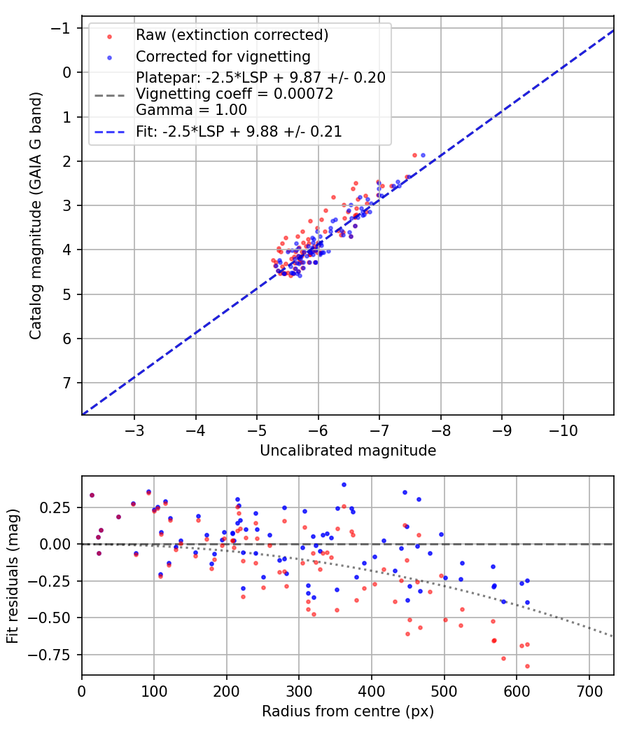 Photometry report