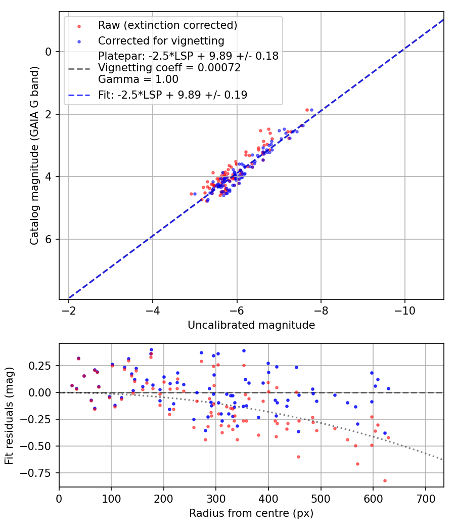 Photometry report