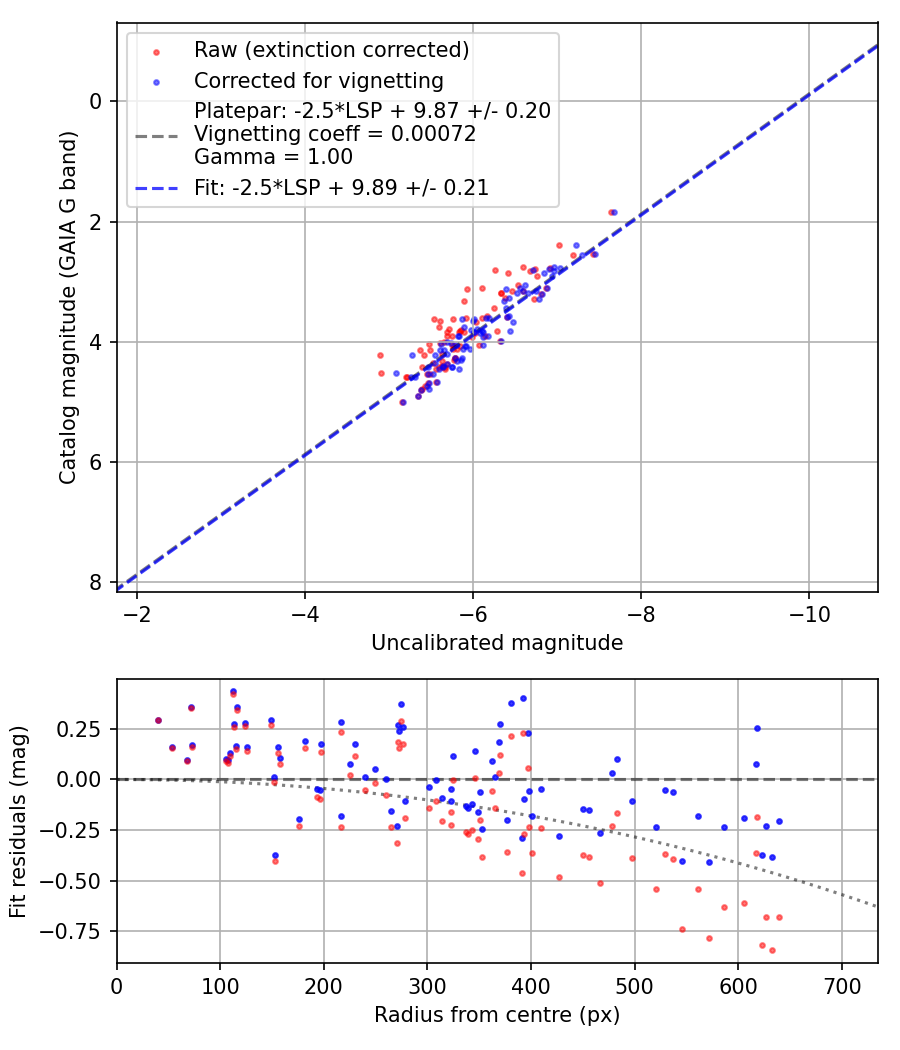 Photometry report