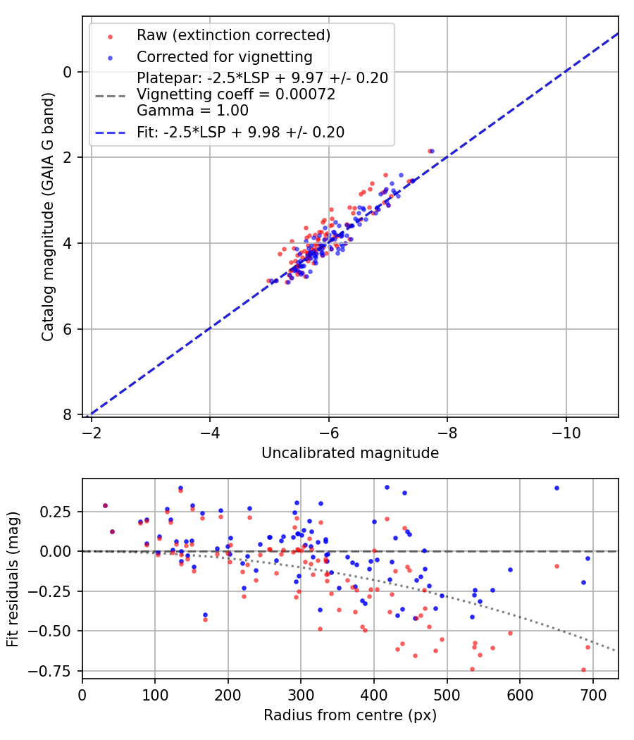Photometry report