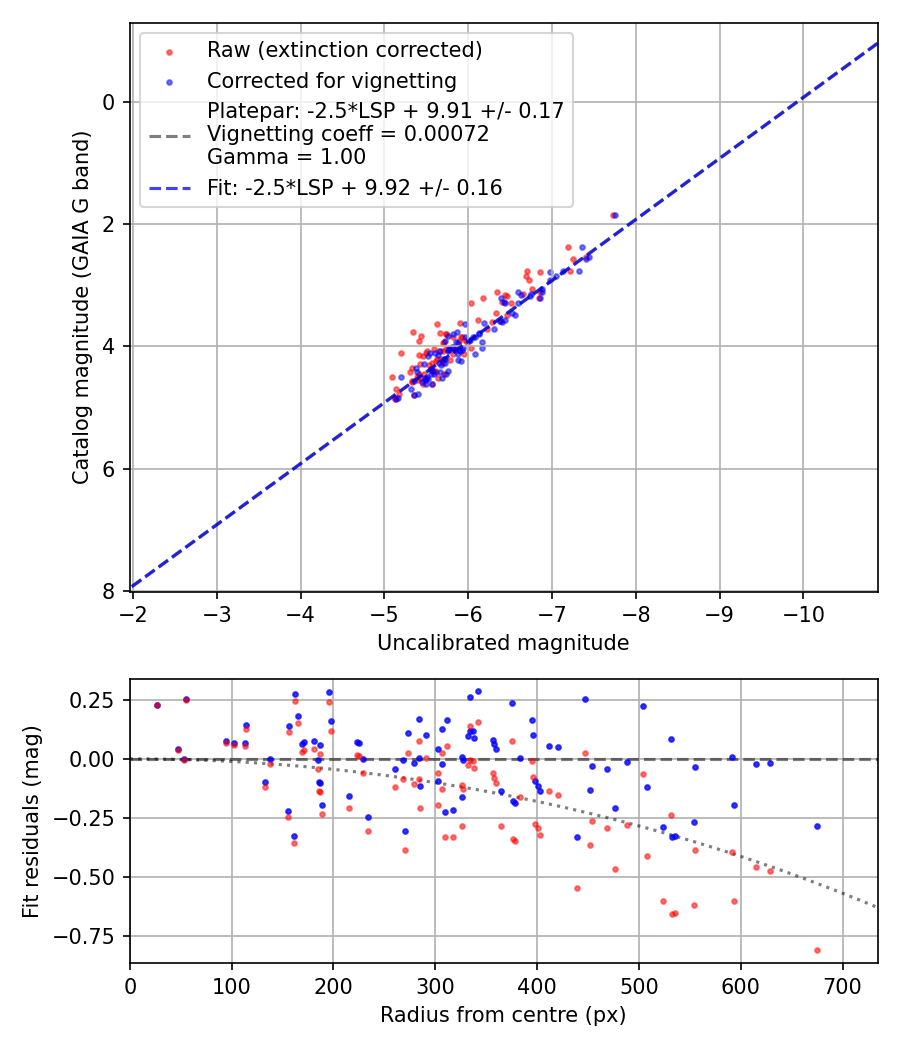 Photometry report