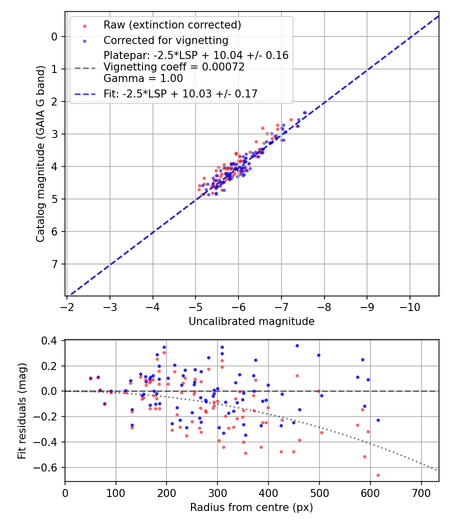 Photometry report