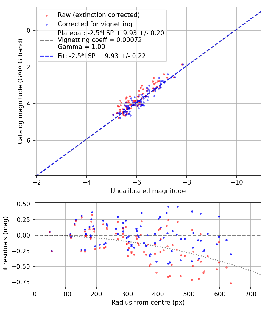 Photometry report