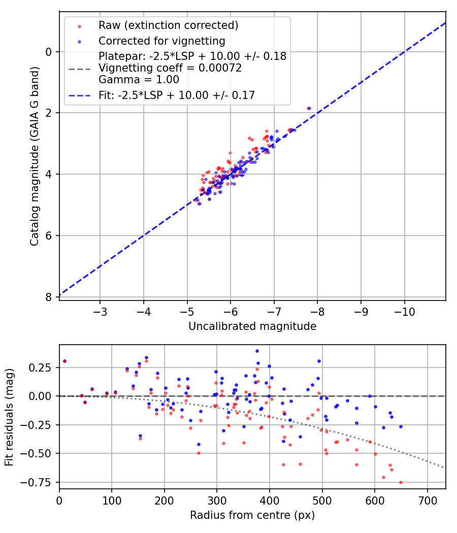 Photometry report