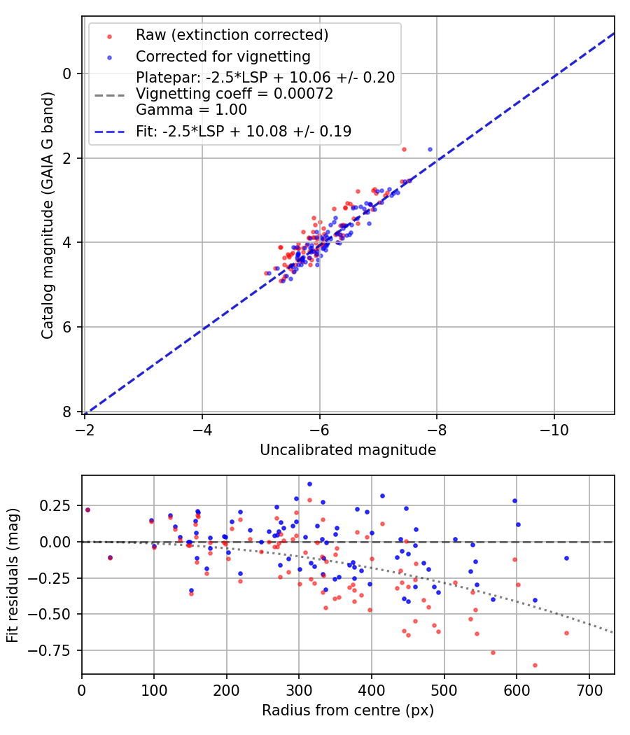 Photometry report
