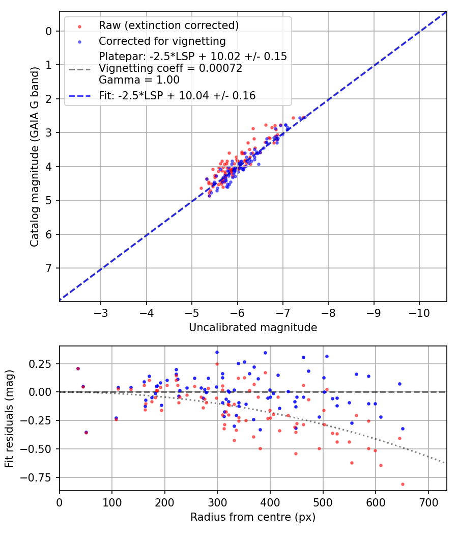 Photometry report