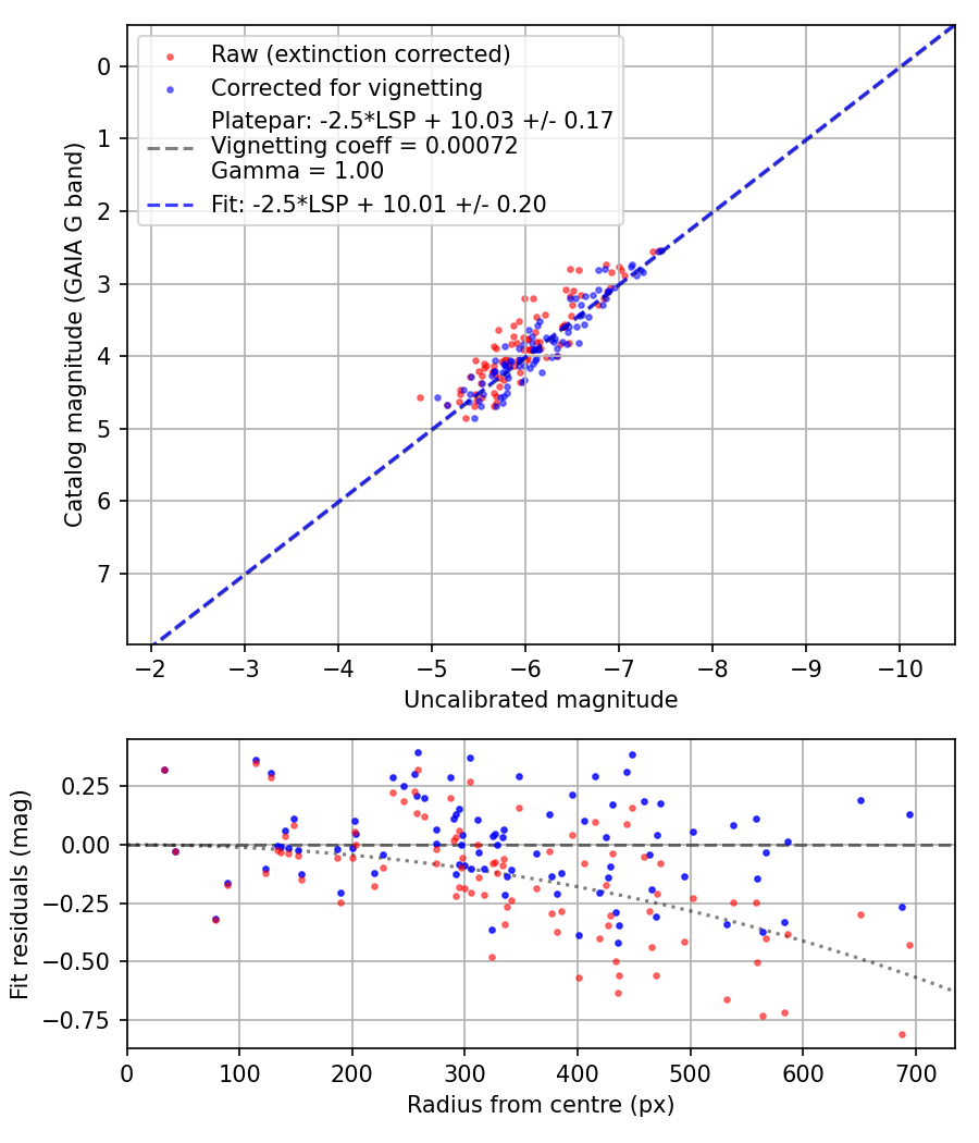 Photometry report