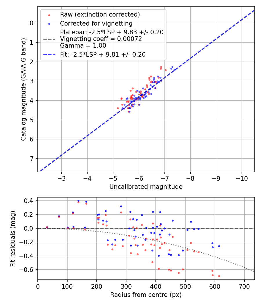 Photometry report