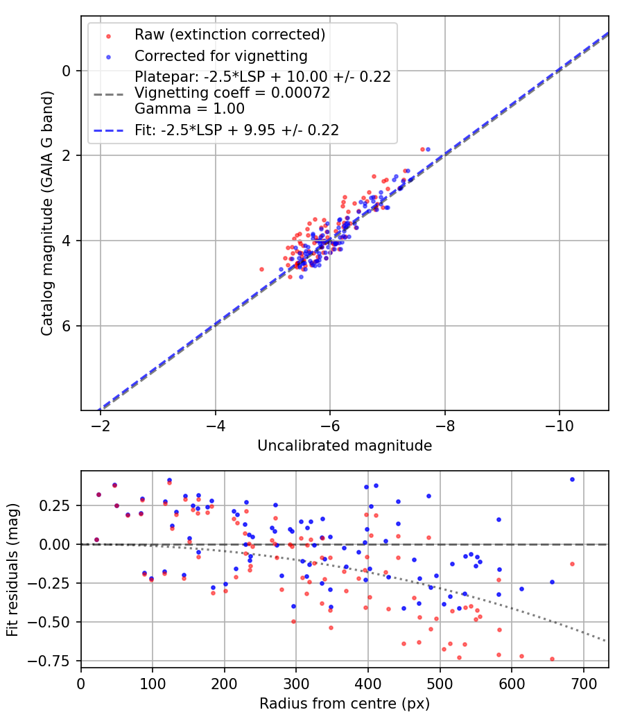 Photometry report