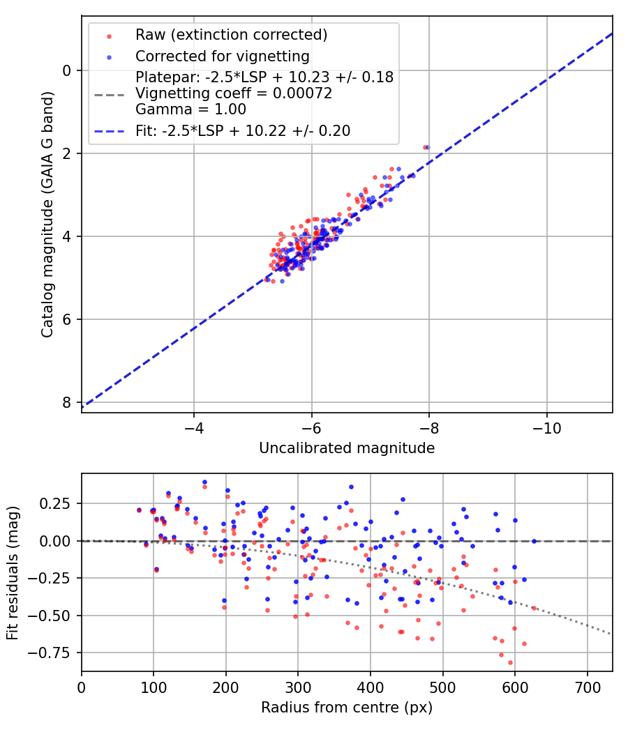 Photometry report