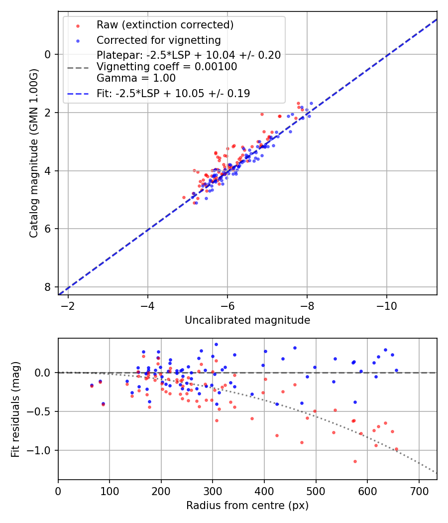 Photometry report
