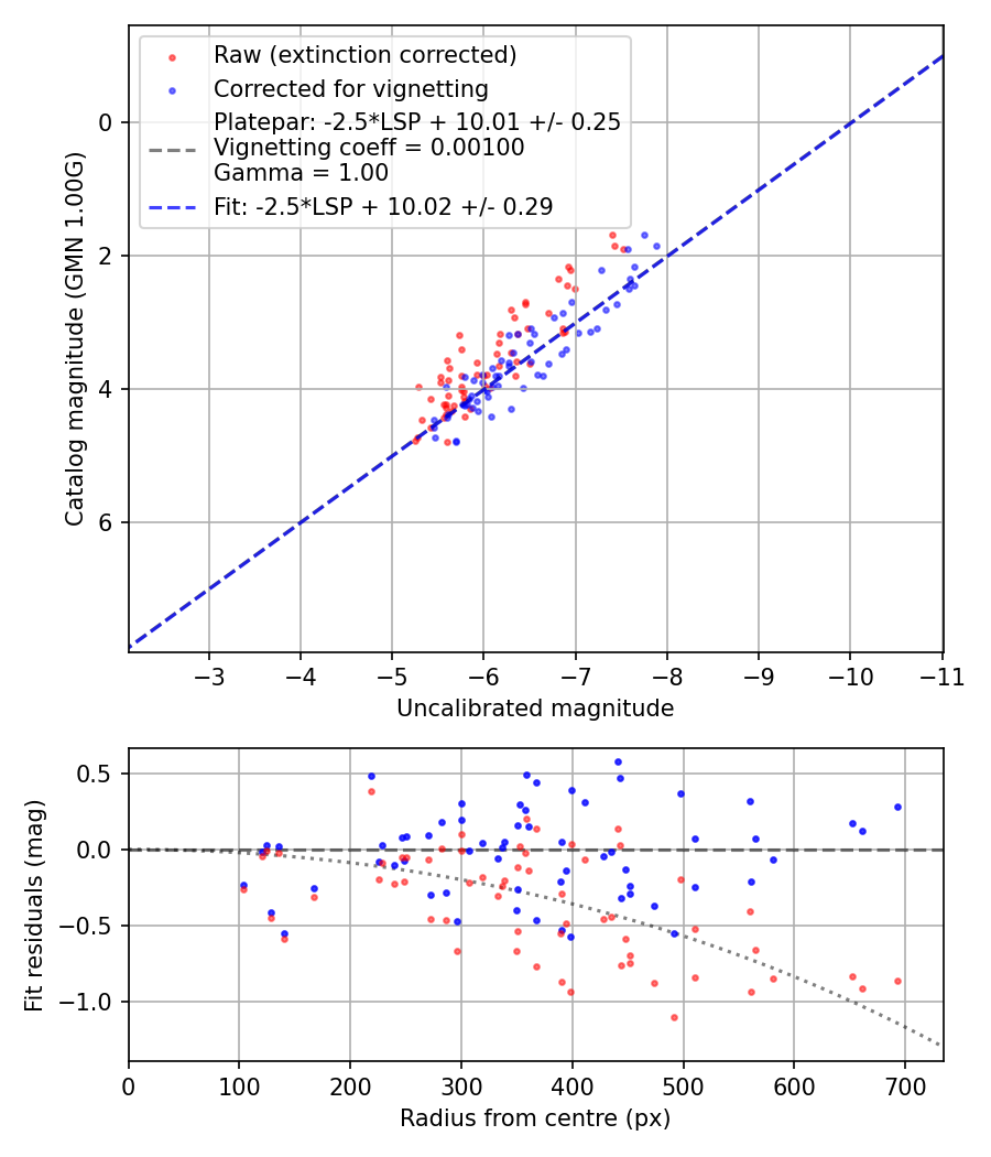 Photometry report