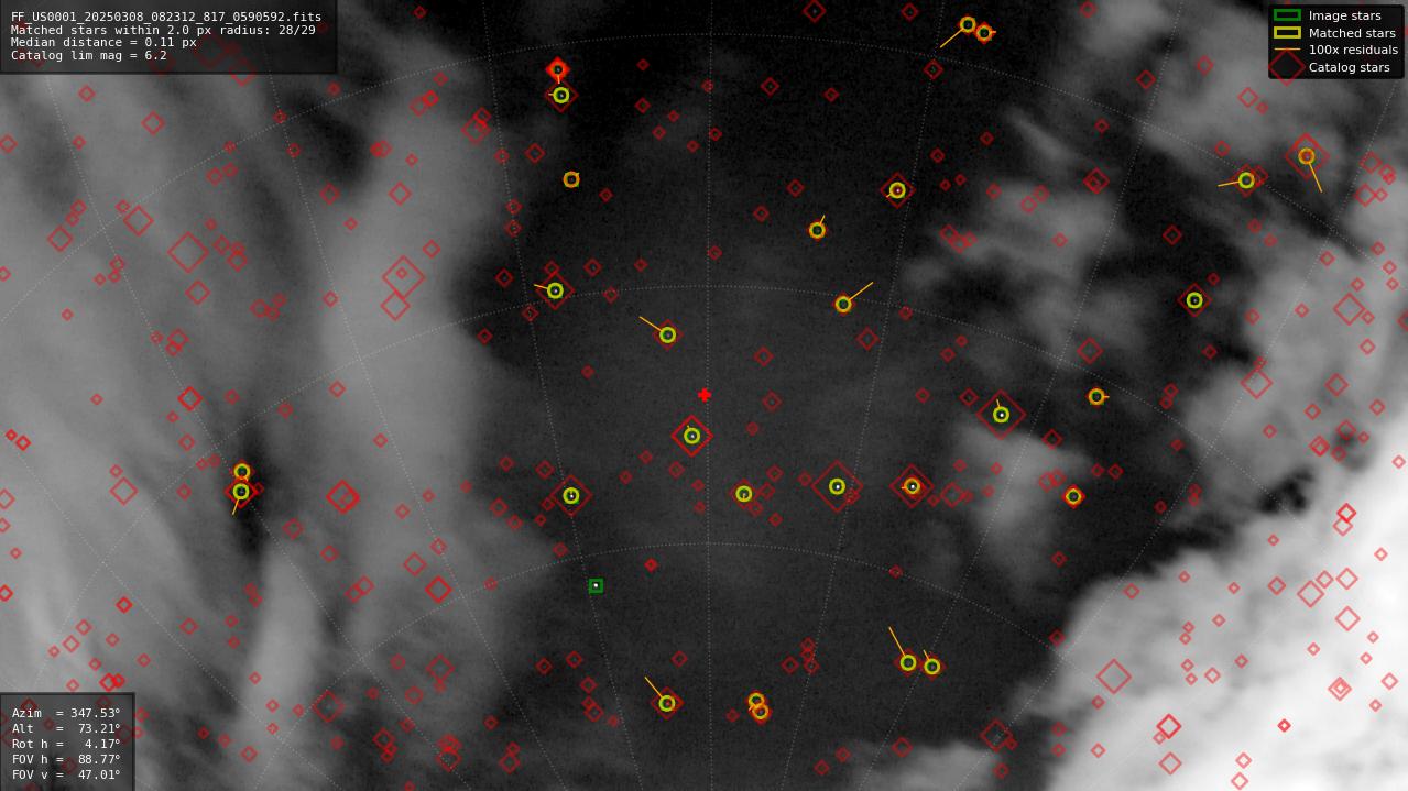 Astrometry report