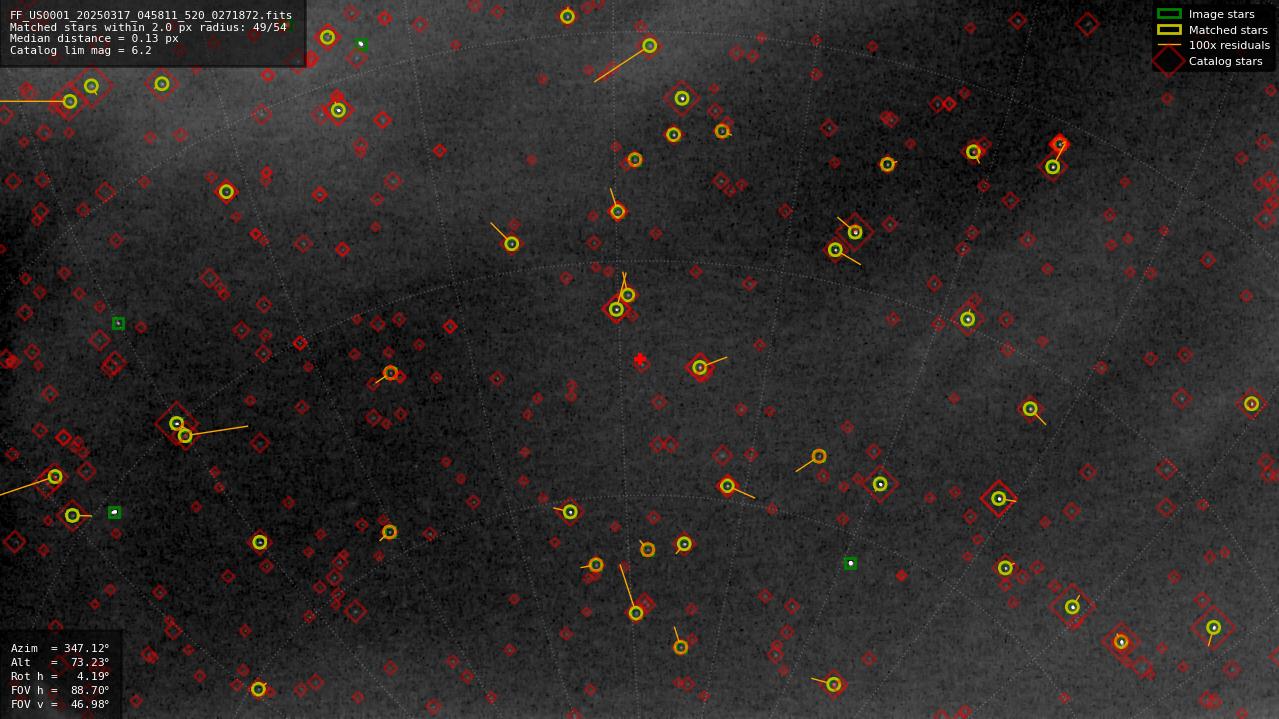 Astrometry report
