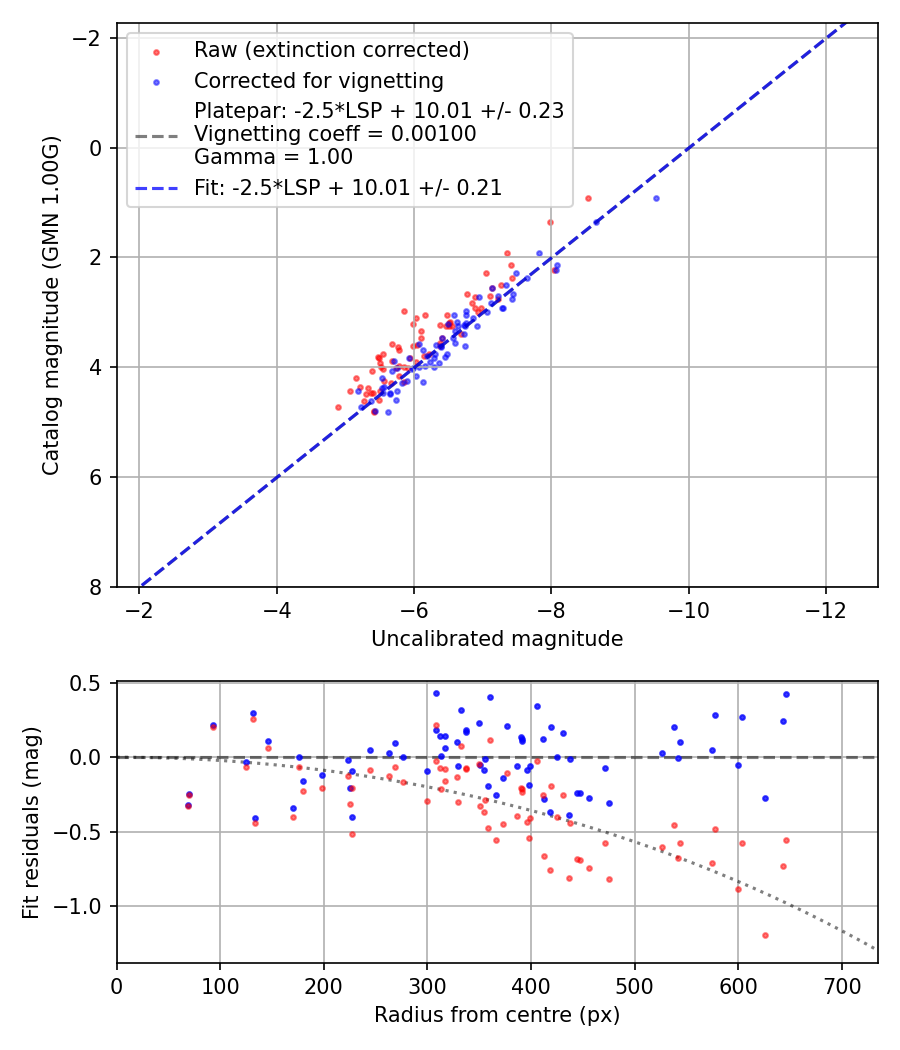 Photometry report