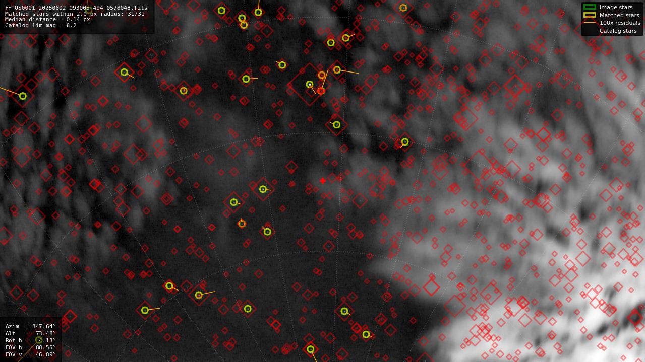 Astrometry report